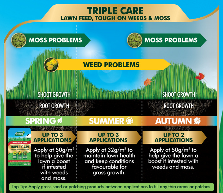 Westland Herbicide Free Triple Care 80m2